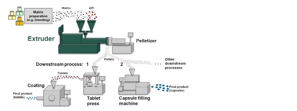 Article image of: Micro-pelletiseren voor constante afgifte werkzame stof