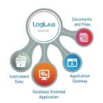Article image of: LogiLAB SDMS with Unique CFR Gateway