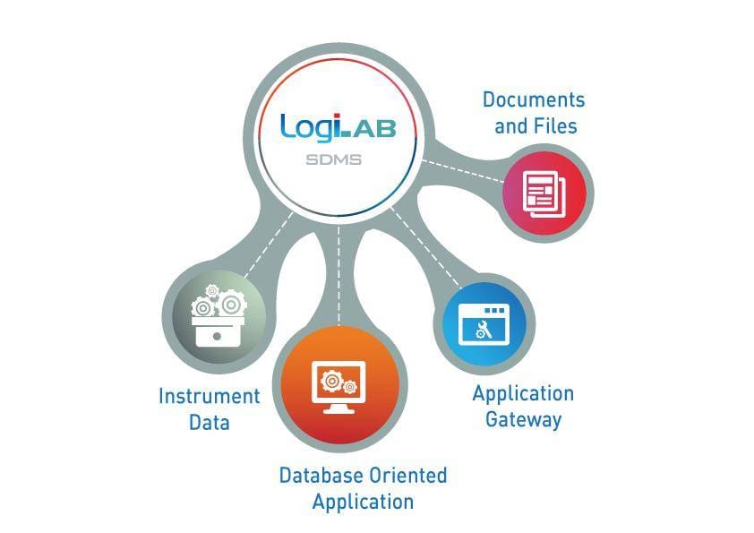 Article image of: LogiLAB SDMS with Unique CFR Gateway