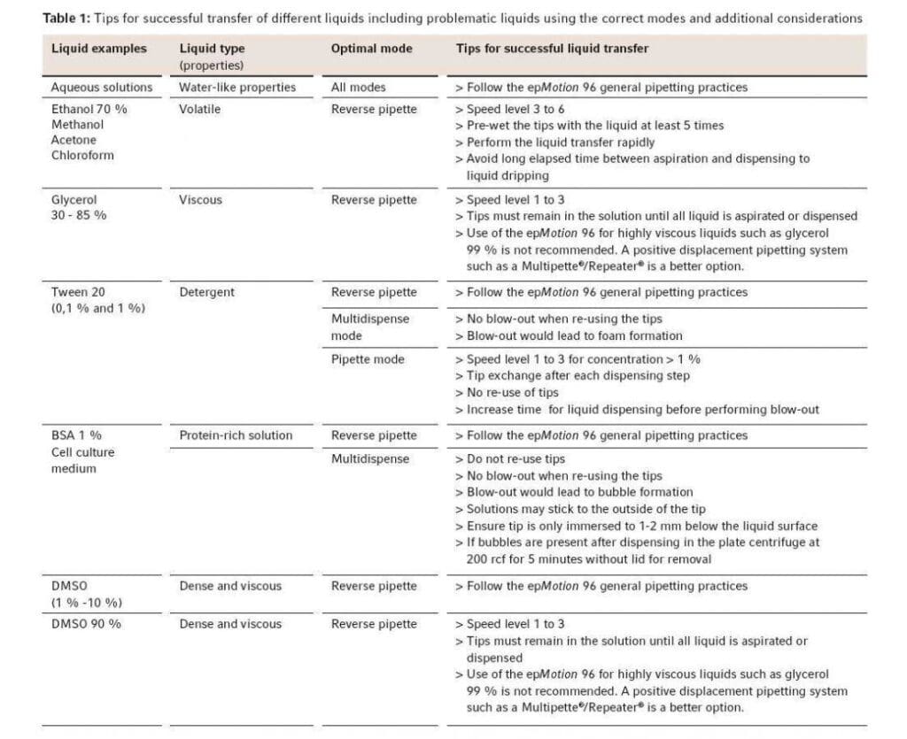 Article image of: White Paper: behandelen van moeilijke vloeistoffen