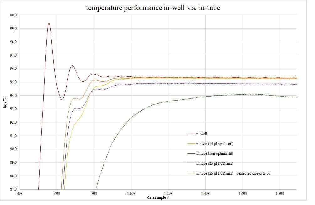 Article image of: In-tube or in-well thermal cycler calibration method