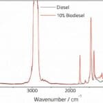 Article image of: FAME gehalte van biobrandstoffen analyseren via FTIR