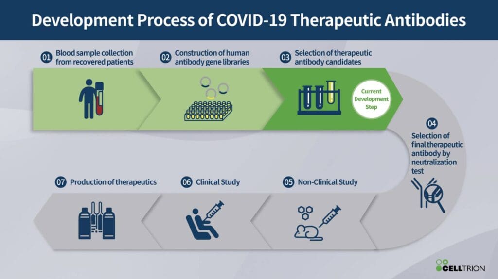 Article image of: Celltrion versnelt ontwikkeling antivirale behandeling COVID-19