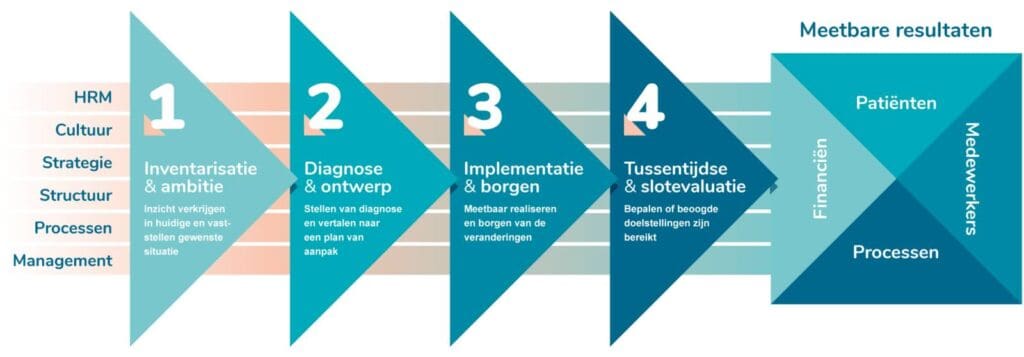 Article image of: Nieuw – Het Kerteza-4Fasenmodel®