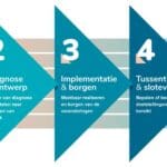 Article image of: Nieuw – Het Kerteza-4Fasenmodel®