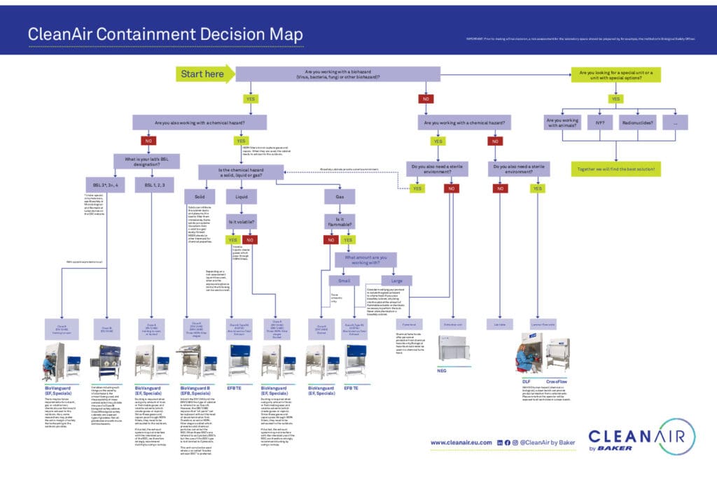 Article image of: CleanAir helpt de juiste flow- of veiligheidswerkbank te selecteren