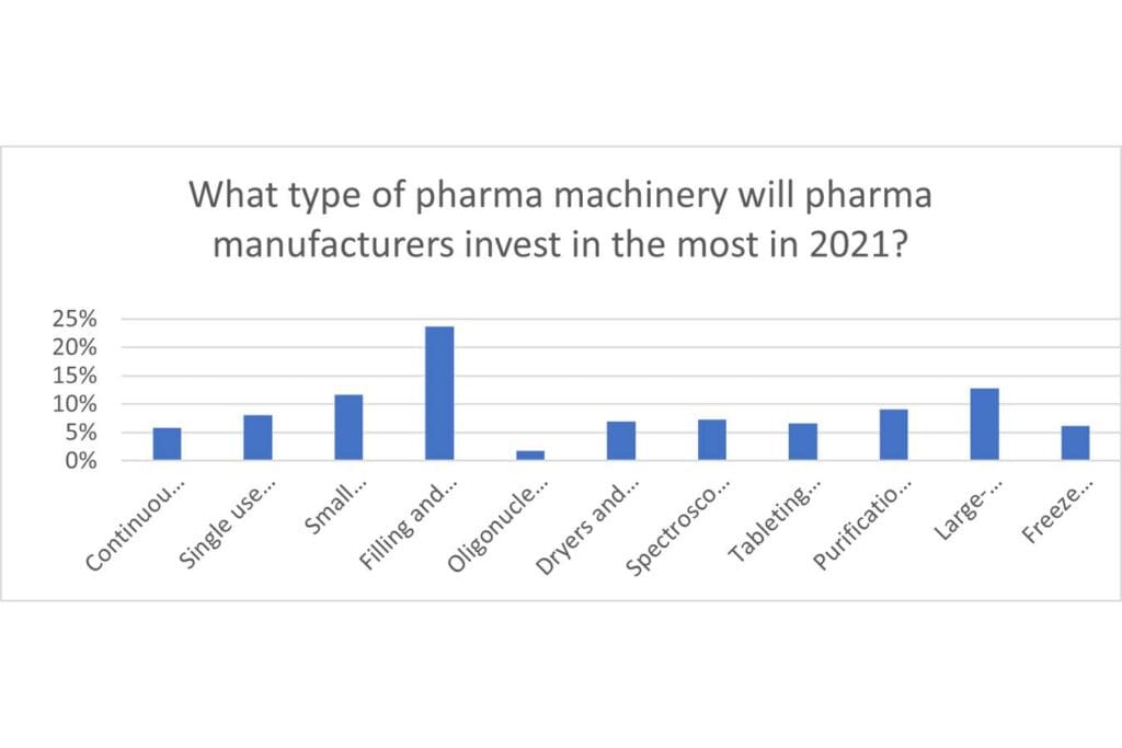 Article image of: CPhI executive pharma survey: COVID-19 driving manufacturing