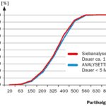 Article image of: Dynamische Bildanalyse – die schnelle Alternative zur Siebung!