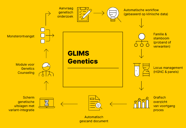 Article image of: Clinisys GLIMS Genetics overtuigt Europese markt