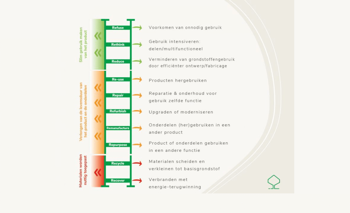 De R-Ladder: 10 stappen om materialen en producten duurzamer te ...
