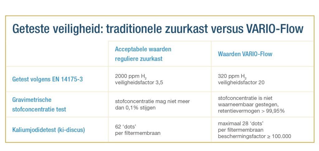 Article image of: Vloeistoffen veilig mengen in nieuw Dunea-lab