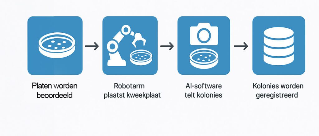 Zo werkt een AI-telling