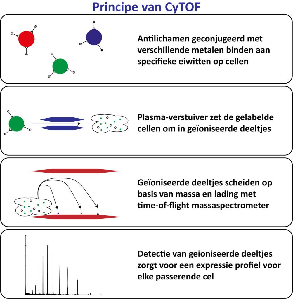 Principe van CyTOF