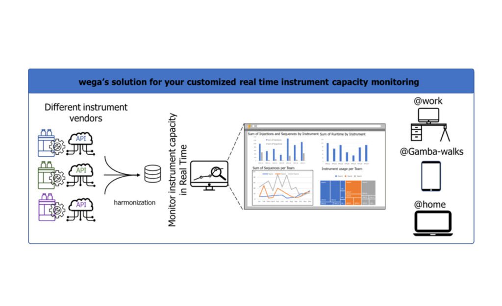 Article image of: Realtime inzicht in het gebruik van chromatografie-instrumenten (Deel 2)