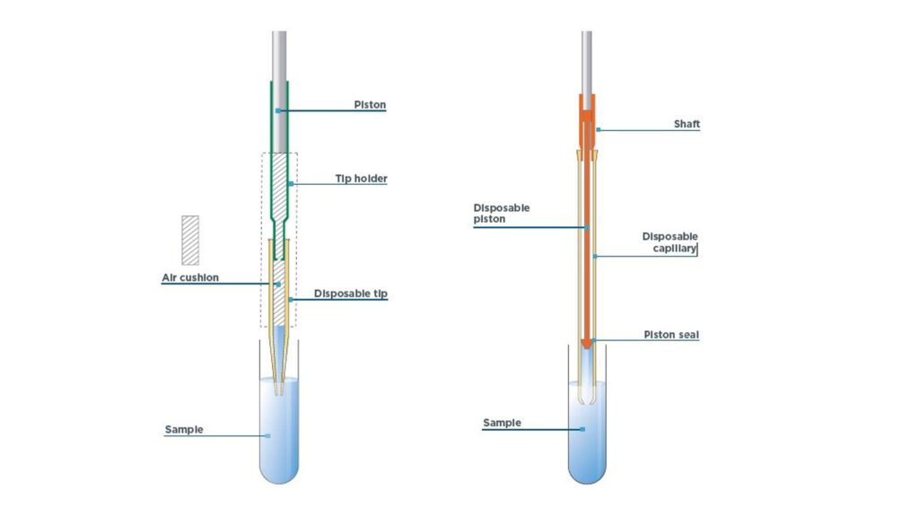 Links een air-displacement pipet, rechts een positive-displacement pipet