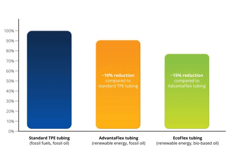 Article image of: Hitma lanceert duurzame single-use tubing EcoFlex voor (bio)farma met 15% CO2-reductie
