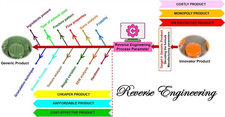 Elucidation of processing parameters for the reverse engineering of tablets